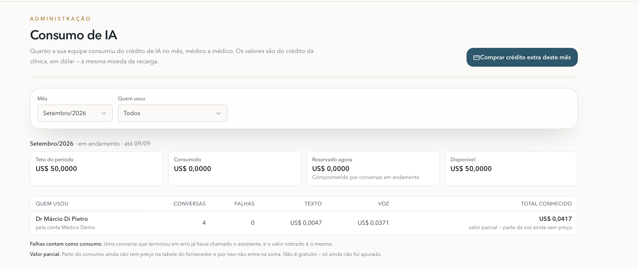 Consumo de IA: teto do período, consumido, reservado agora e disponível, com o extrato por profissional
